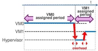 虚拟机调度时间线与开销示意图