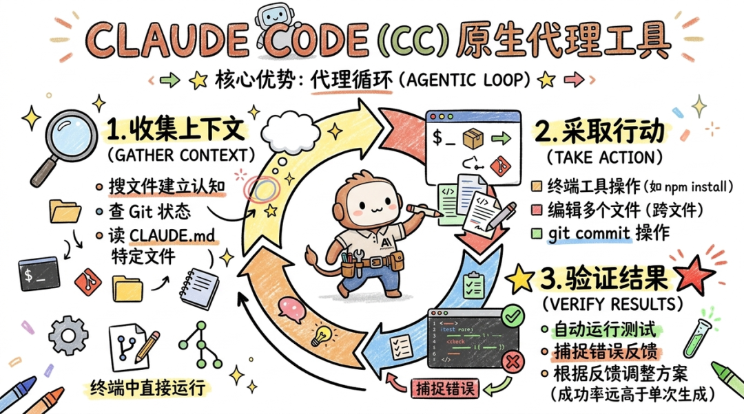 CLAUDE CODE (CC)原生代理工具的代理循环