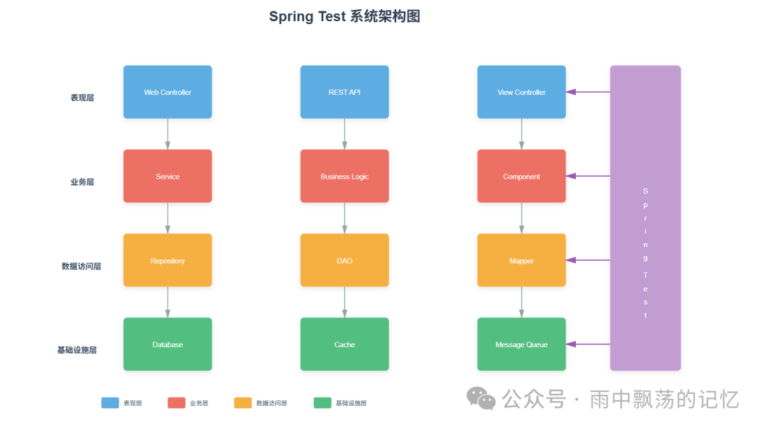 Spring Test系统架构分层图
