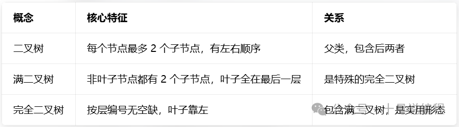 二叉树、满二叉树与完全二叉树概念对比表