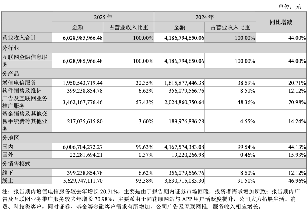 同花顺2025年分产品营业收入构成表
