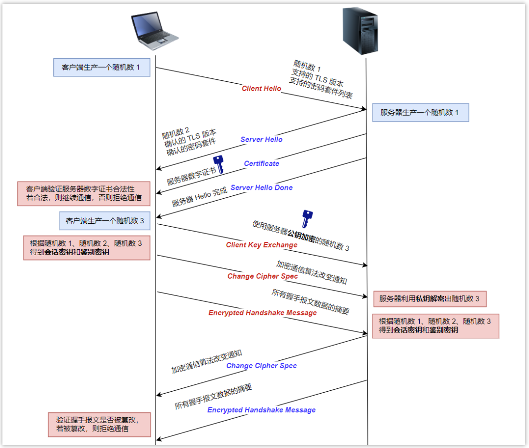 TLS 1.2四次握手完整流程图