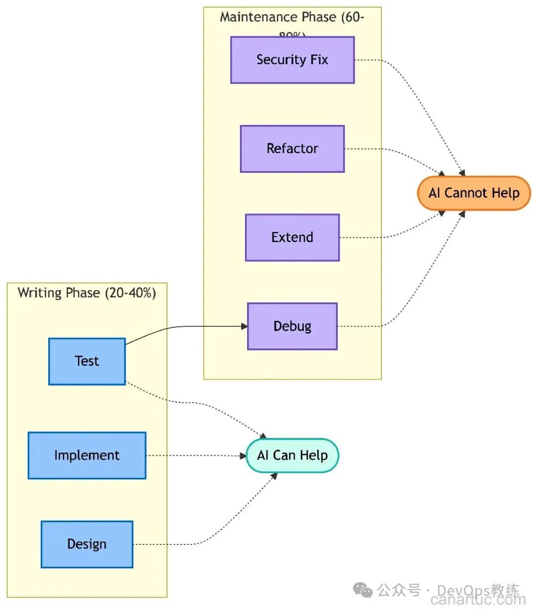 软件开发生命周期与AI辅助能力范围示意图