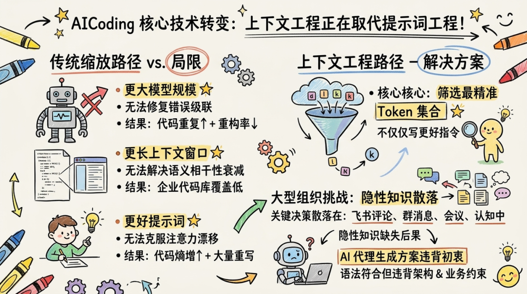 AICoding核心技术转变：上下文工程正在取代提示词工程