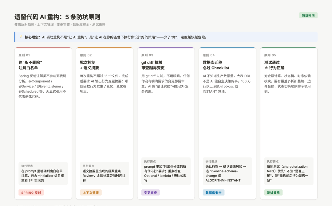 AI遗留代码重构五条防坑原则与执行要点图