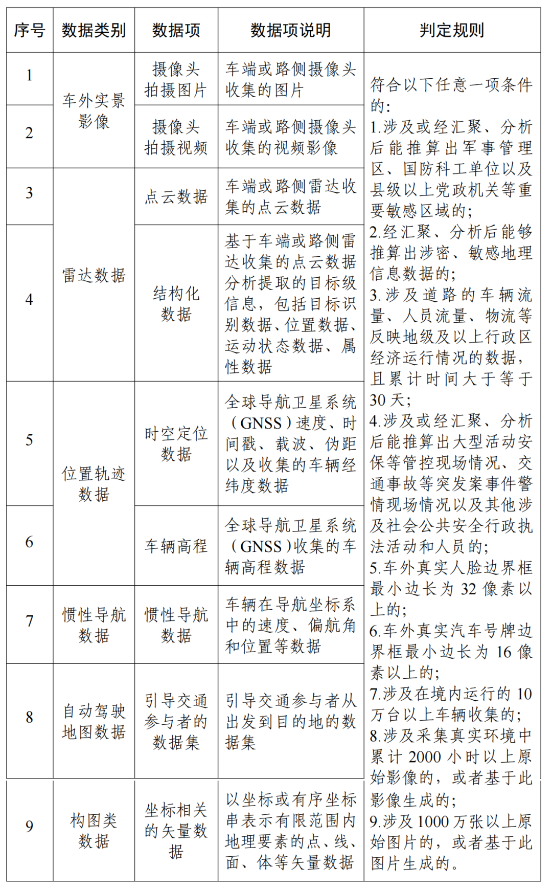 车路感知数据重要数据表示例