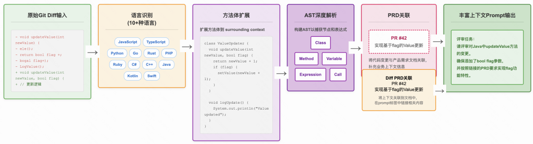 上下文智能构造引擎处理流程