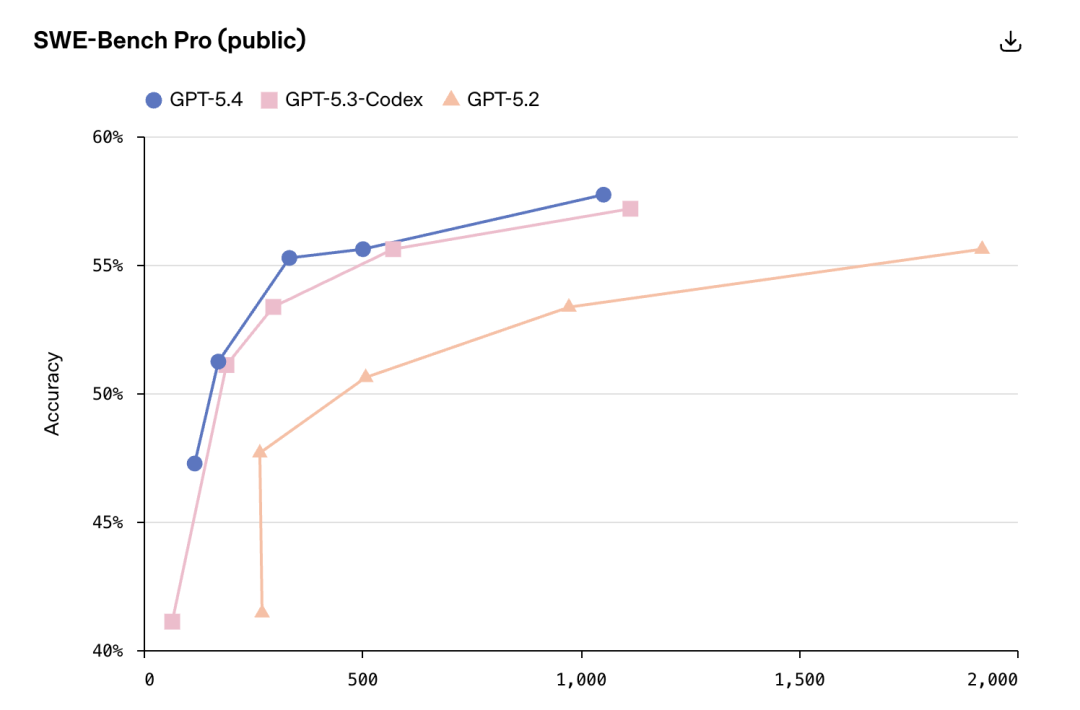 SWE-Bench Pro基准下各模型表现对比