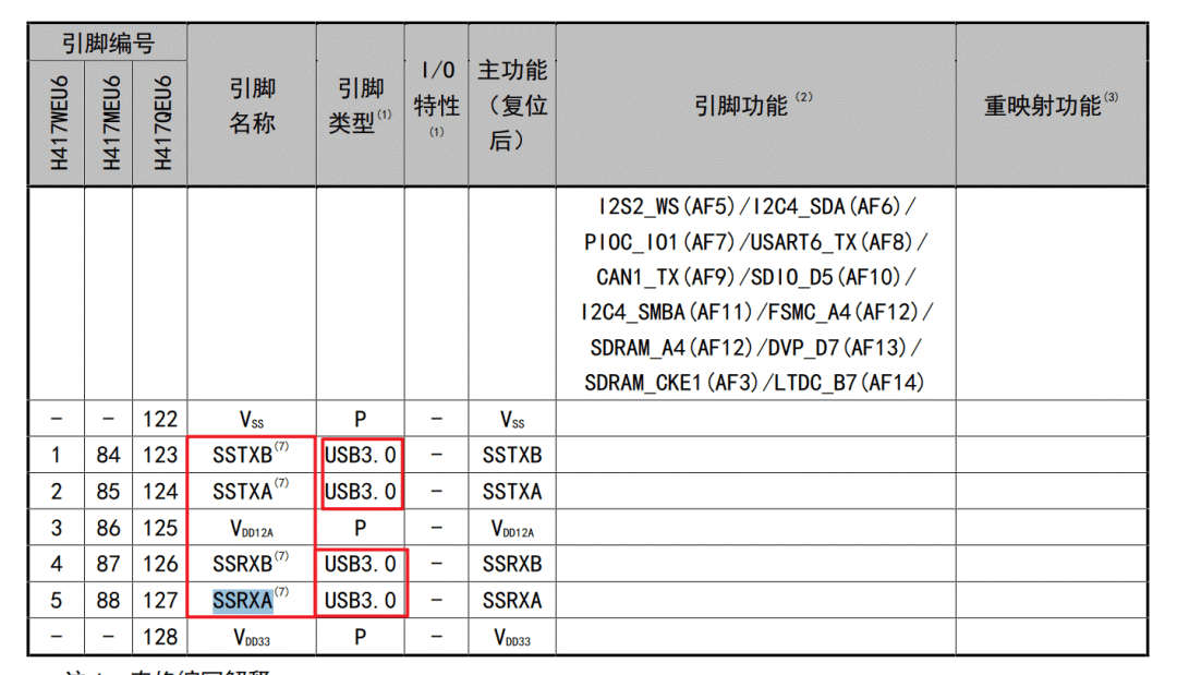 H417系列微控制器引脚定义表