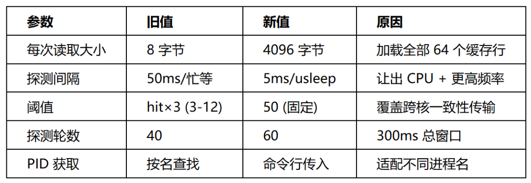 缓存时序检测关键参数调优表