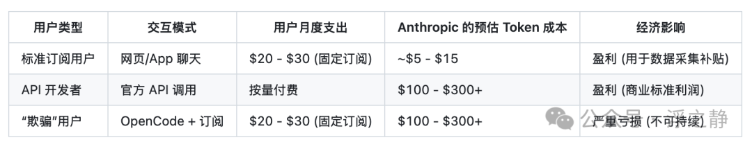 不同用户类型的经济影响对比表格