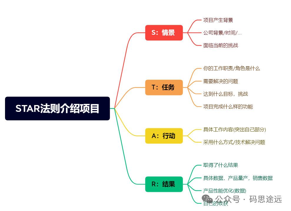 STAR法则介绍项目流程图