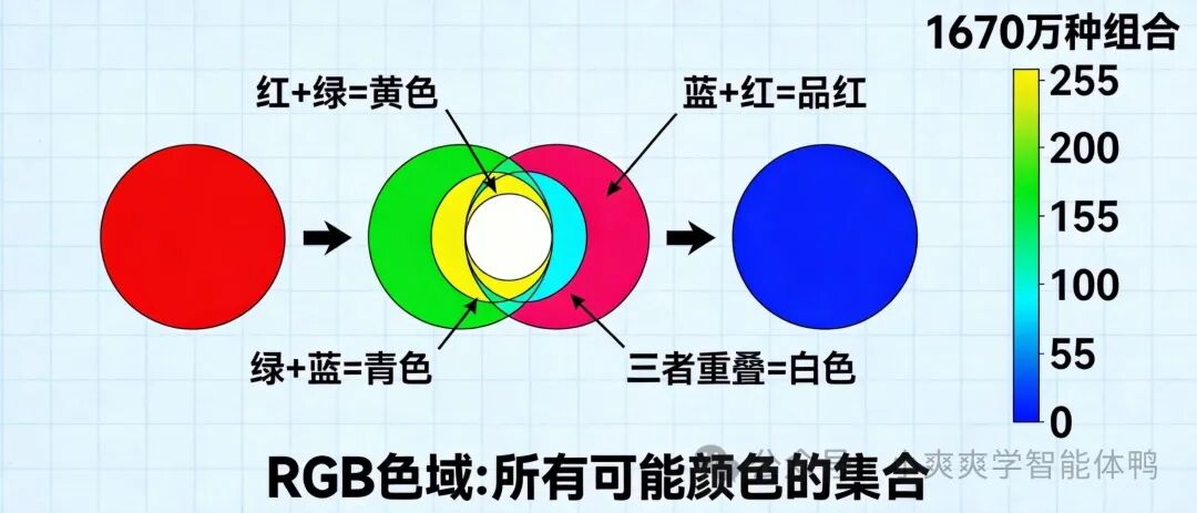 RGB三原色混合示意图：展示红绿蓝三色如何混合产生黄、青、品红和白色