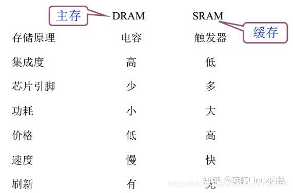 DRAM与SRAM特性对比表