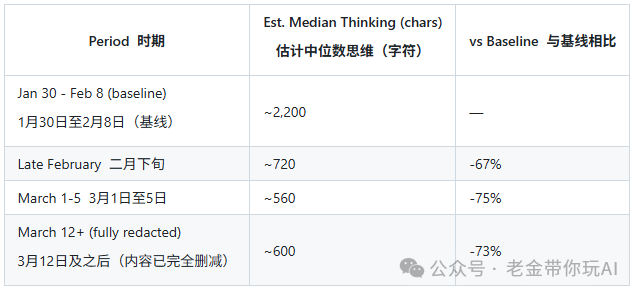 Claude Code 思考深度中位数变化数据表