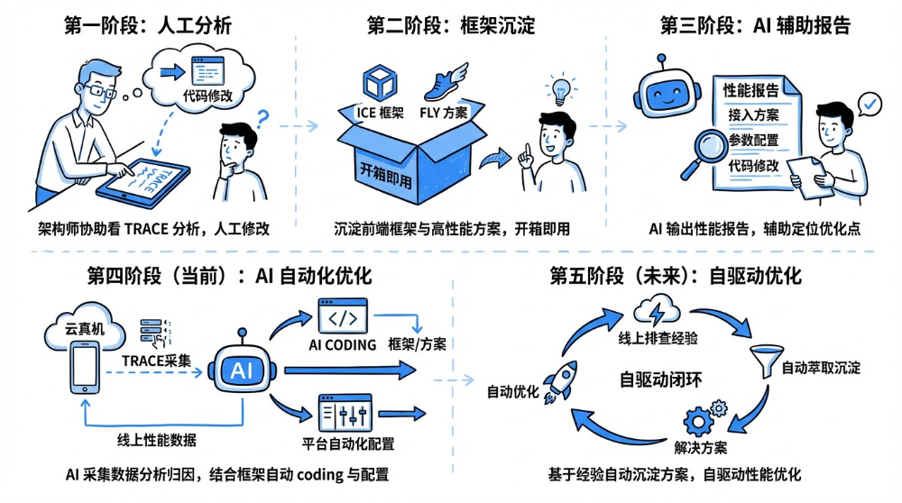 手淘跨端体验优化五阶段演进示意图
