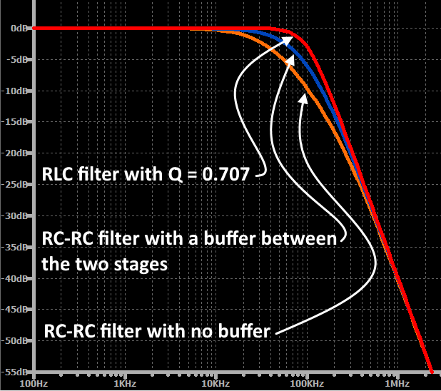 RLC滤波器、带缓冲RC-RC滤波器与无缓冲RC-RC滤波器的频率响应对比