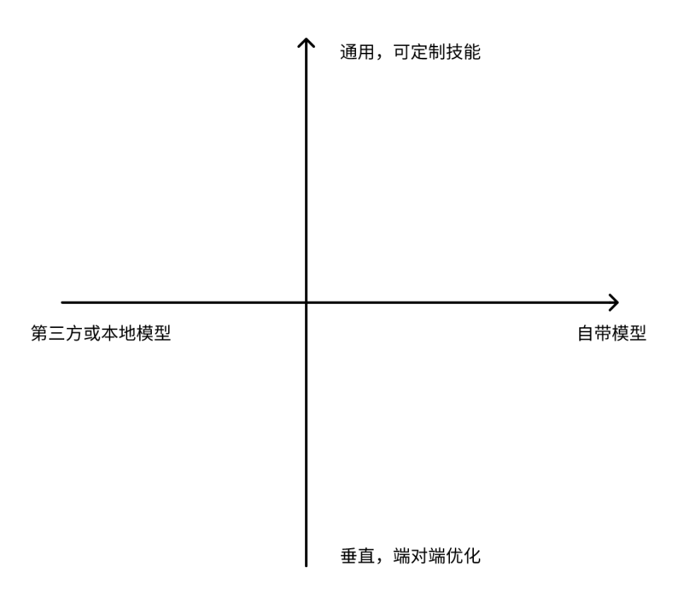 智能体生态四大象限