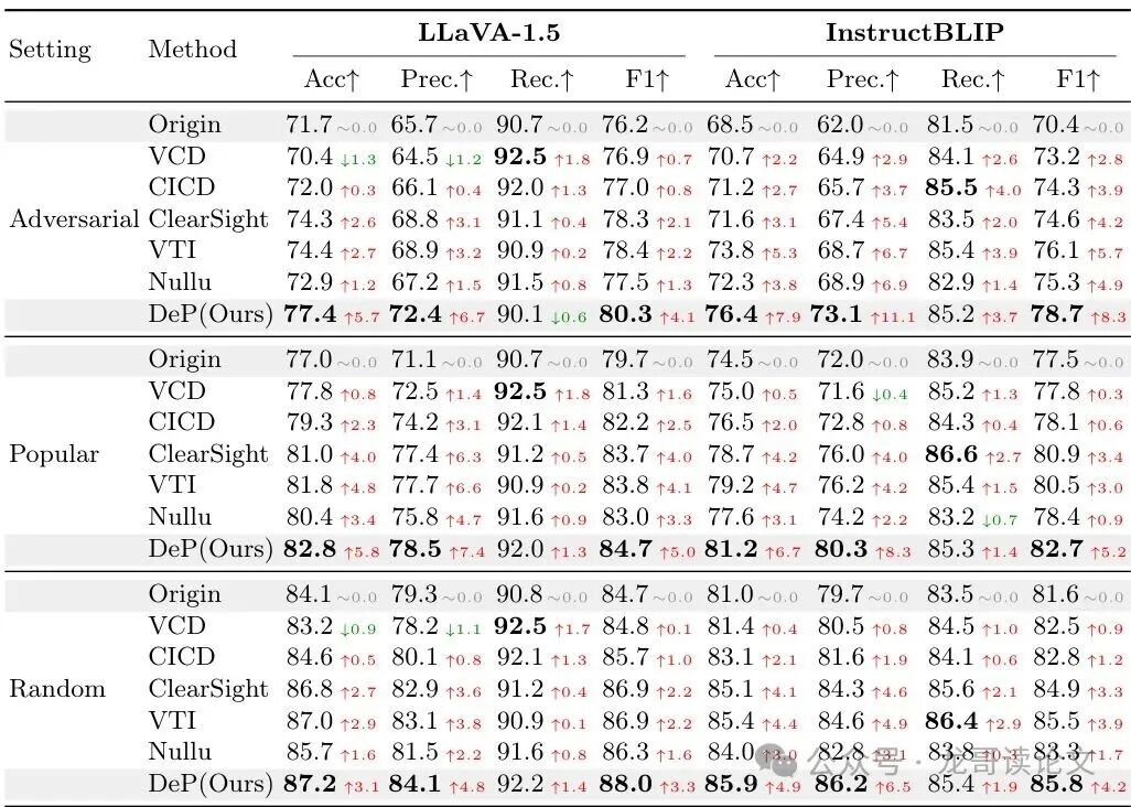 POPE基准性能评估结果表