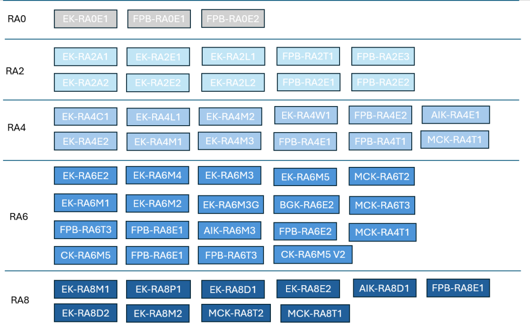 FSP6.2支持的部分开发板