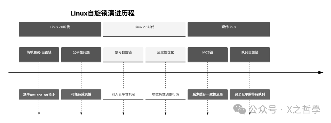 Linux自旋锁演进历程示意图