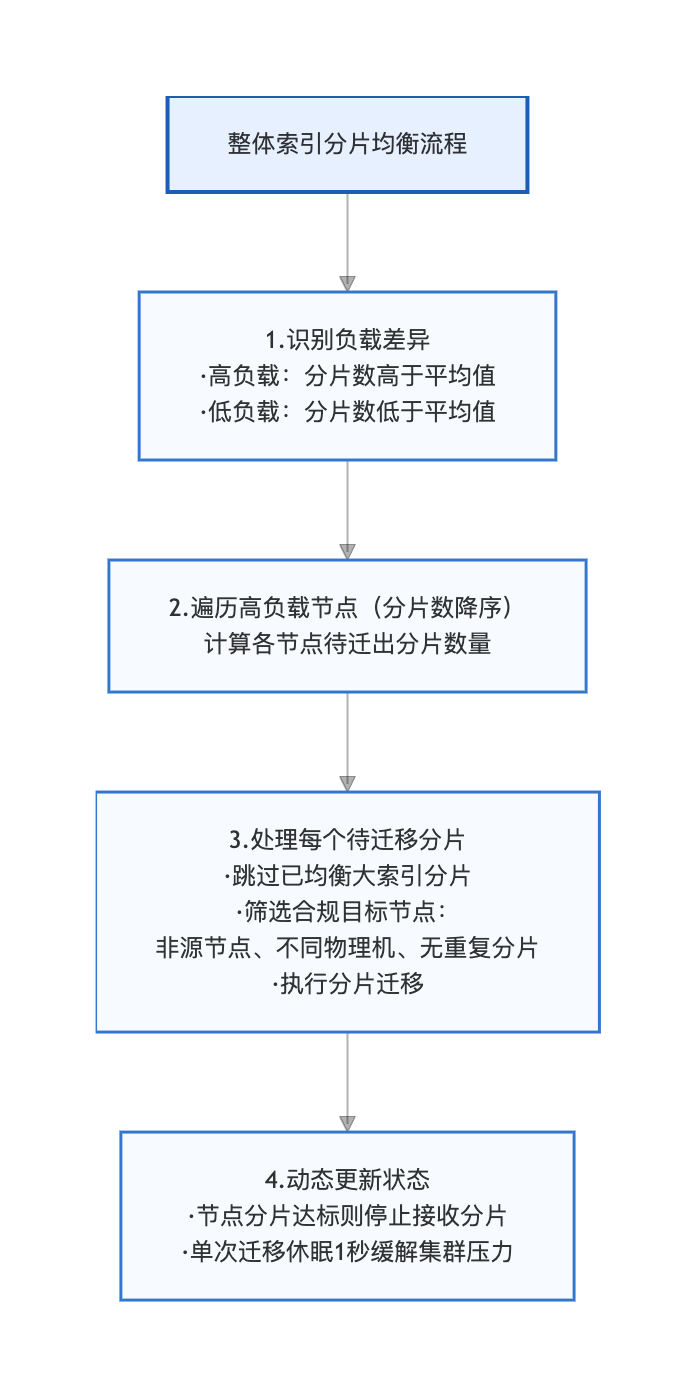 索引分片均衡流程图