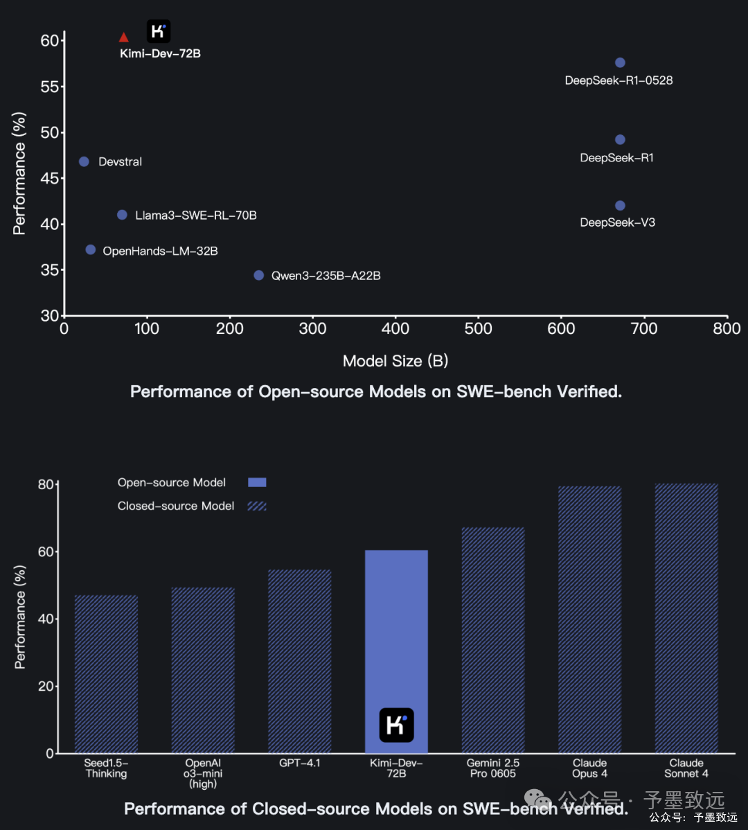 开源与闭源模型在SWE-bench Verified基准上的性能对比图