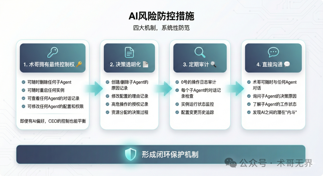 AI风险防控四大机制的系统性流程图