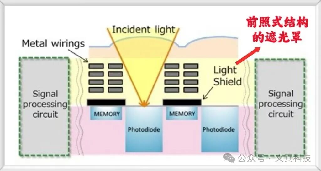前照式结构遮光罩示意图