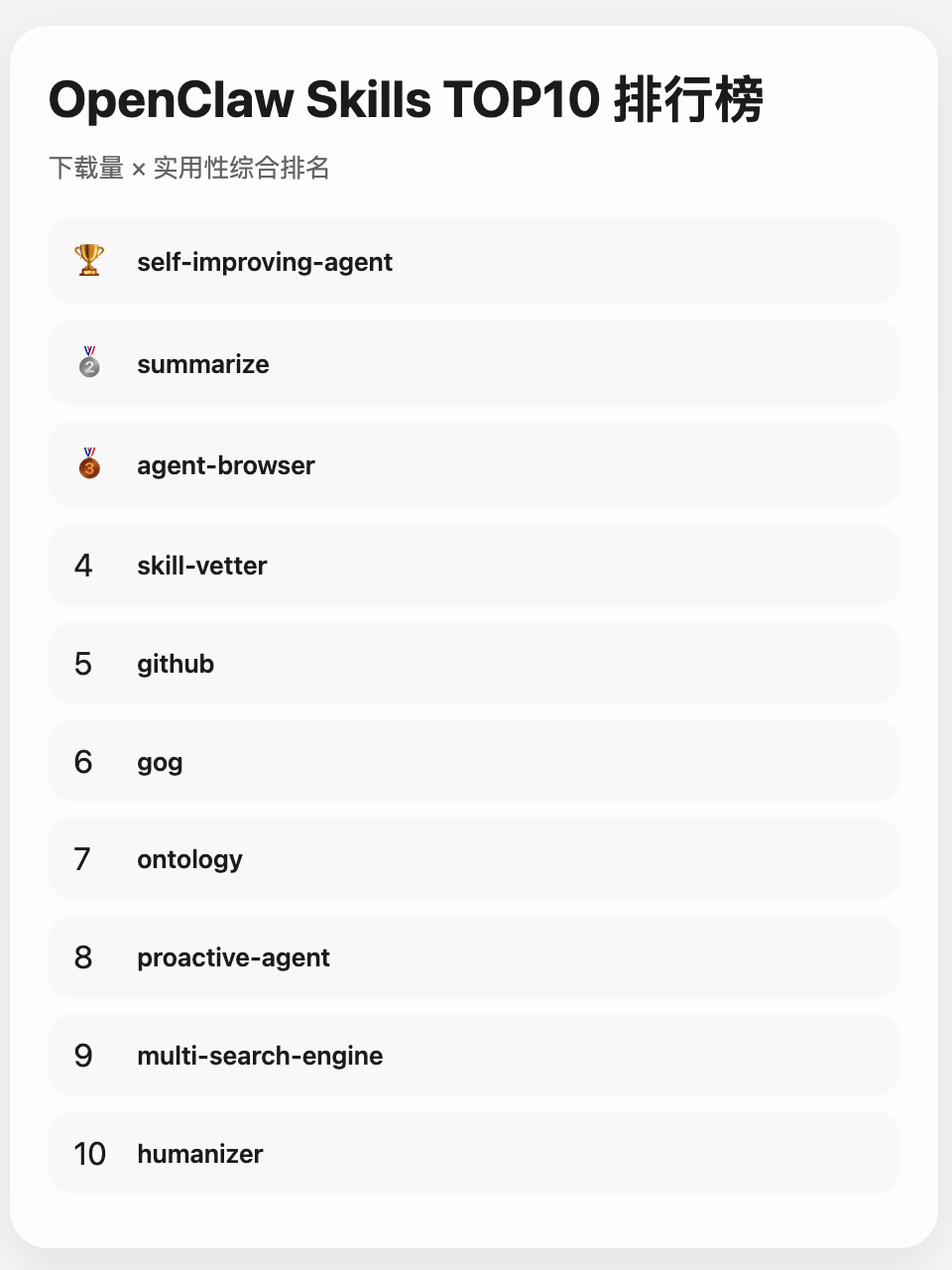 OpenClaw Skills TOP10 排行榜截图