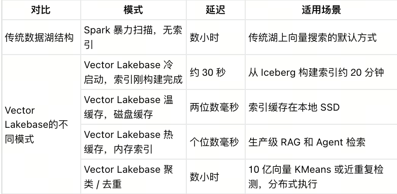 传统数据湖与Vector Lakebase各模式延迟对比