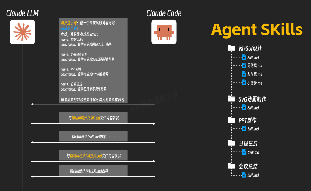 AI按需加载技能主文件及相关的子资源文件