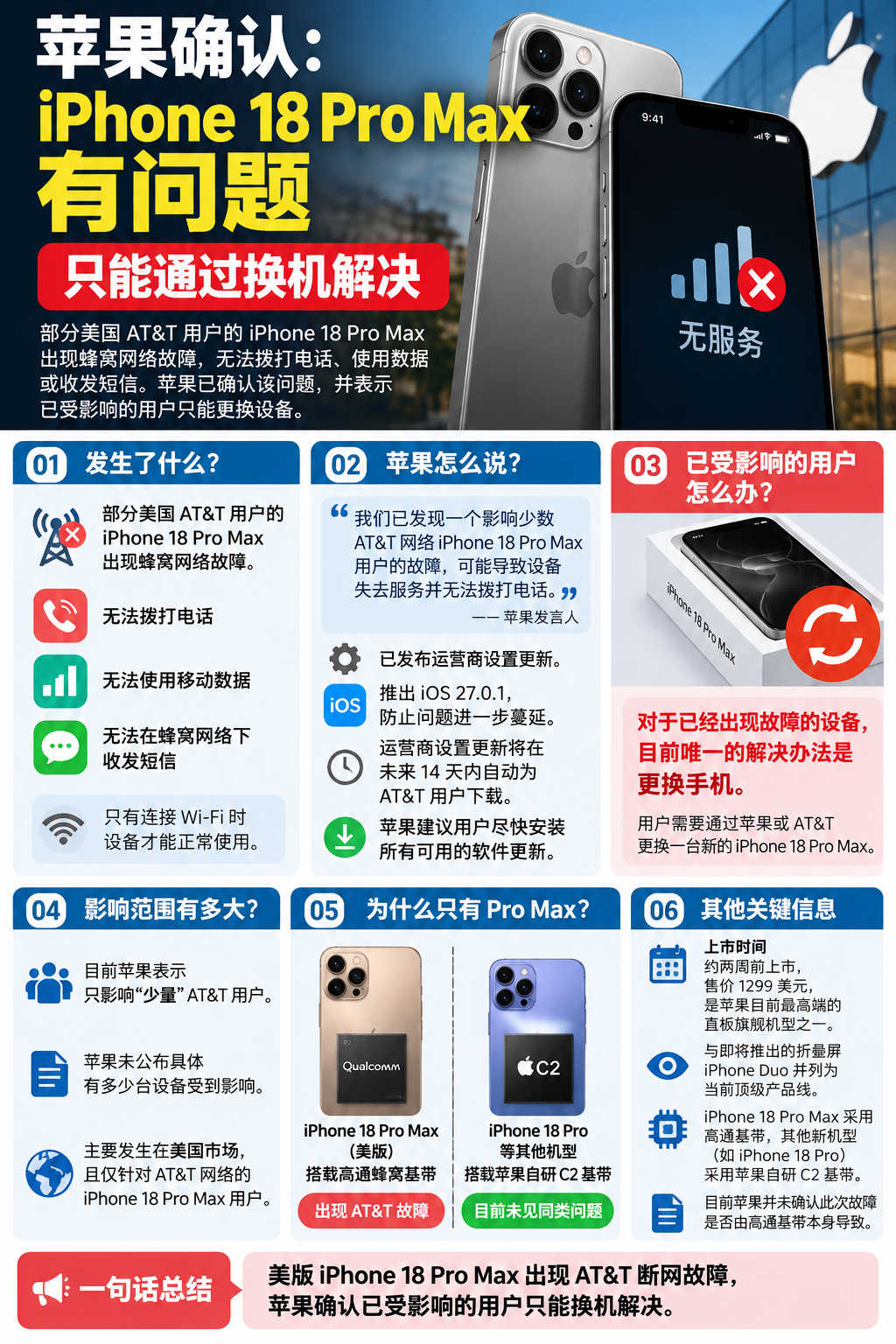iPhone 18 Pro Max 断网故障六大关键信息汇总