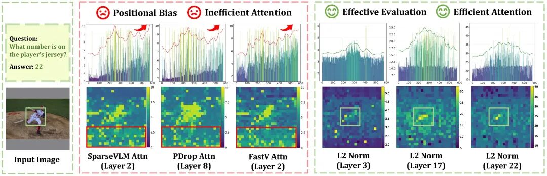 注意力引导 vs. 变化量感知的 Token 评估对比