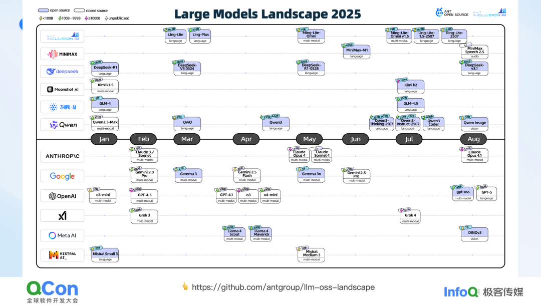 2025年大型模型发展全景图(Large Models Landscape)
