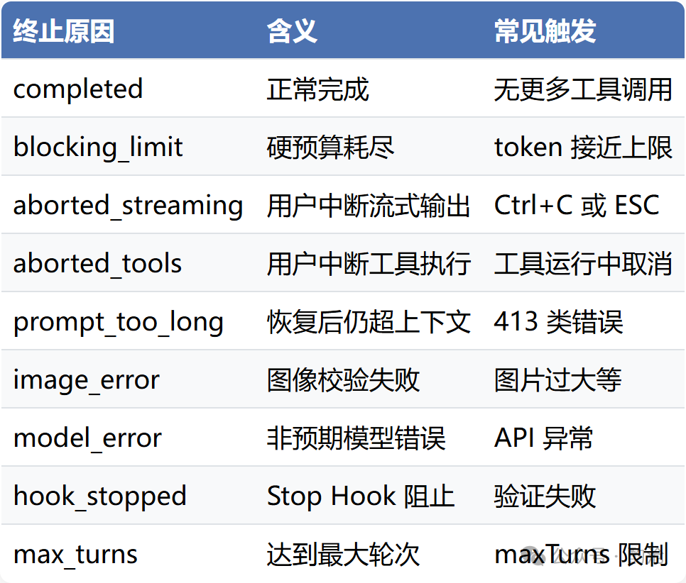 终止原因表格