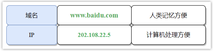 域名与IP地址对应关系示意图