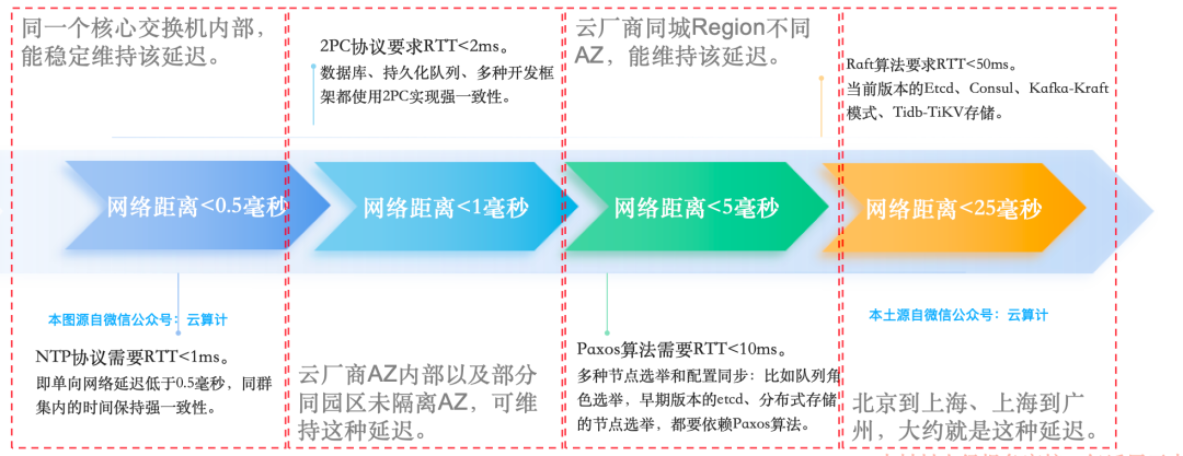 不同延迟对应的技术选型