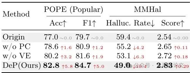 DeP组件消融研究结果
