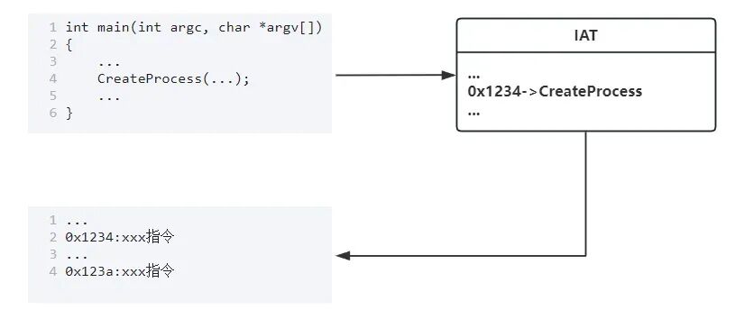 IAT Hook前程序调用流程