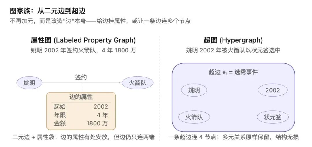 图家族对比：属性图与超图