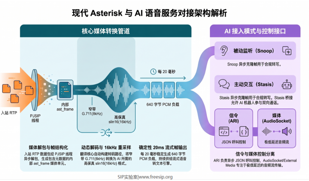 现代Asterisk与AI语音服务对接架构解析图