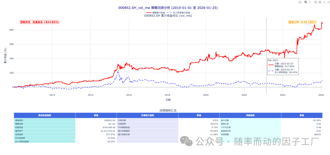 中证1000指数成交量均线策略回测结果图
