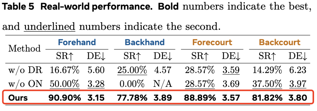 真实世界性能数据表