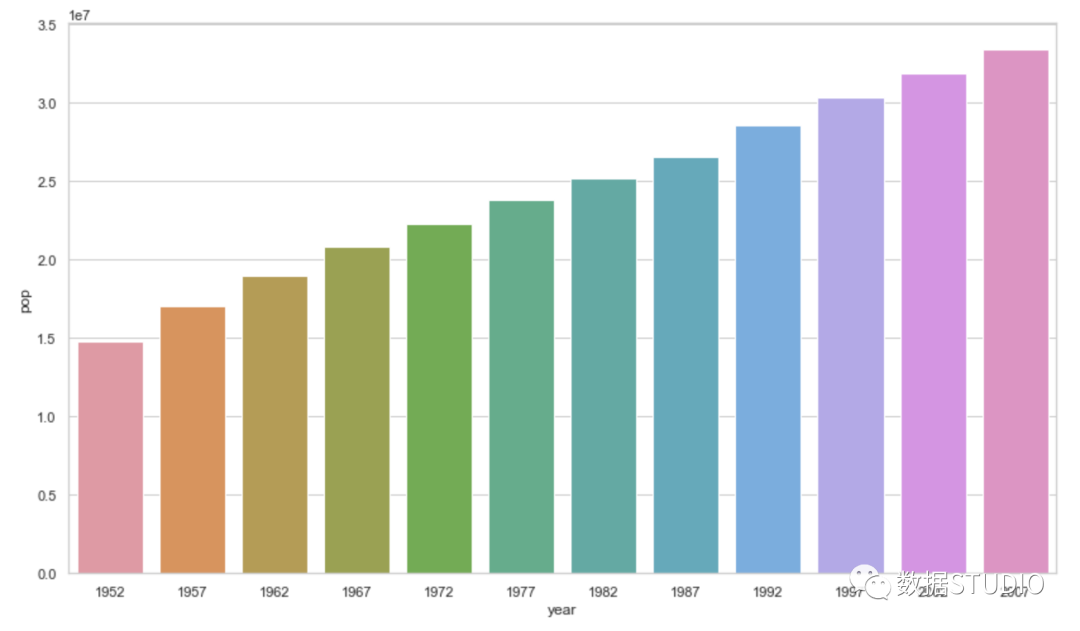 Seaborn绘制的加拿大人口条形图