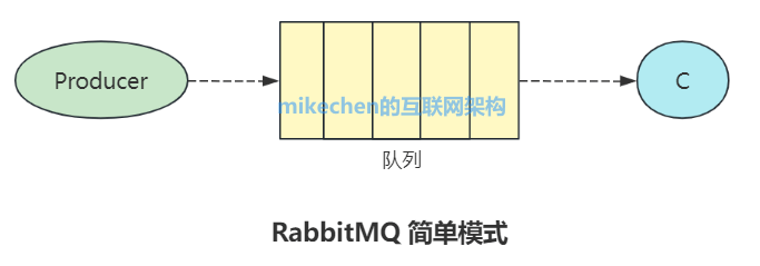 RabbitMQ简单模式模型