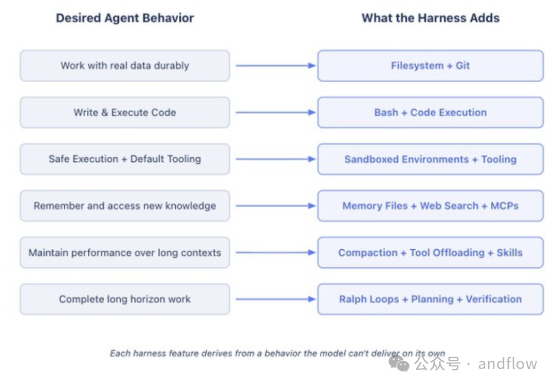 Harness功能与智能体期望行为对应关系图
