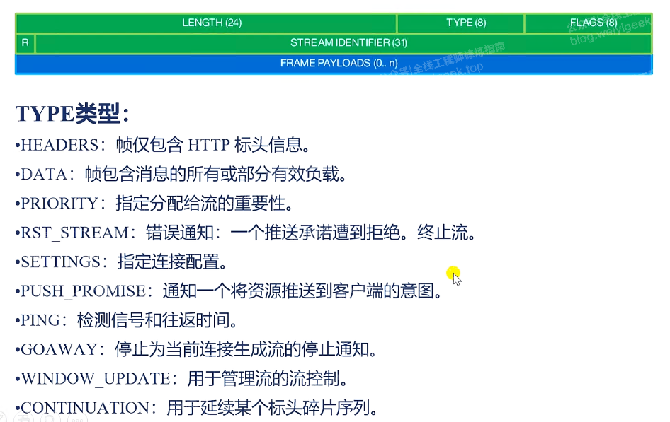 HTTP/2.0 协议帧格式详解