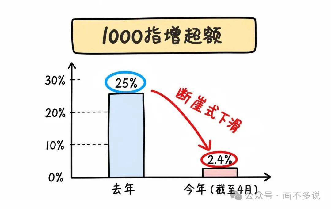 1000指增超额断崖式下滑：去年25%对比今年仅2.4%
