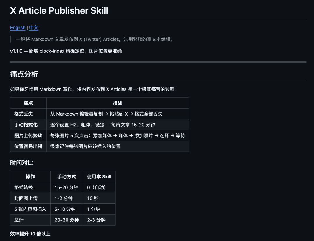 X Article Publisher Skill 界面，展示痛点分析与效率对比